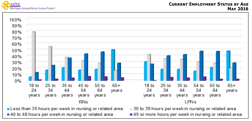 Figure showing current employment status by age. In general, RNs and LPNs are more likely to work 40 to 48 hours per week in nursing or a related area as they approach the 55 to 64 year old age range. On the other hand, nurses who are 65 years of age or older are most likely to work fewer than 30 hours per week in nursing or a related area. The percentage of RNs and LPNs working 30 to 39 hours per week in nursing or a related area decreases as age increases.
