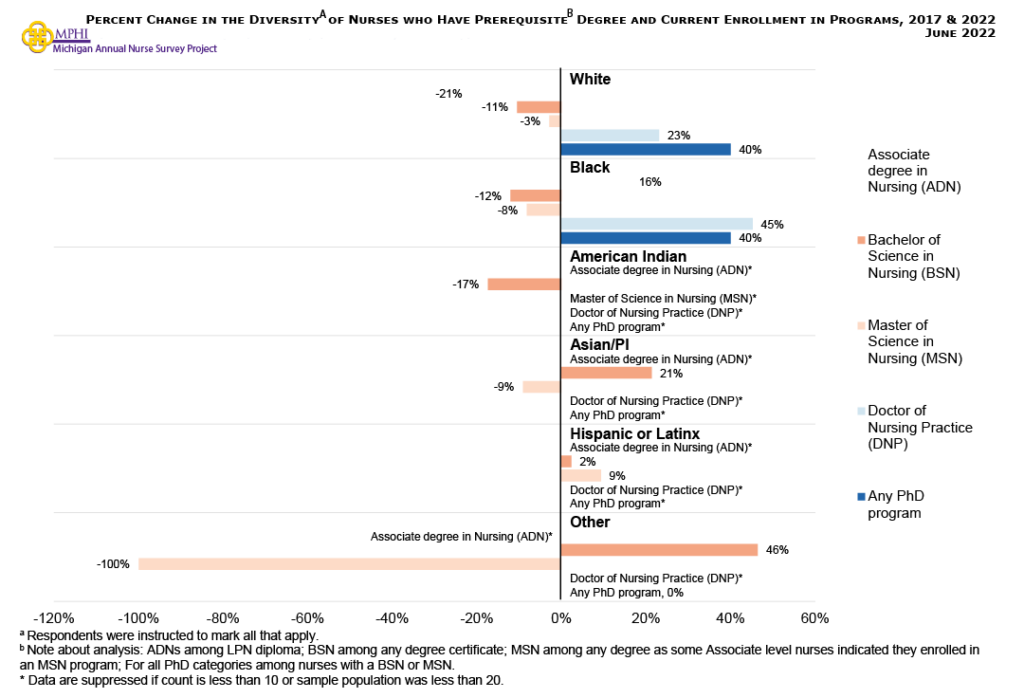 Figure showing percent change in the diversity of nurses who have prerequisite degree and current enrollment in programs from 2017 to 2022. Black nurses were significantly more likely to be enrolled in an ADN program compared to white nurses (26.4 percent vs. 9.2 percent). Black nurses were also more likely compared to white nurses to be enrolled in any doctoral level nursing degree program (7.0 percent vs. 2.1 percent).