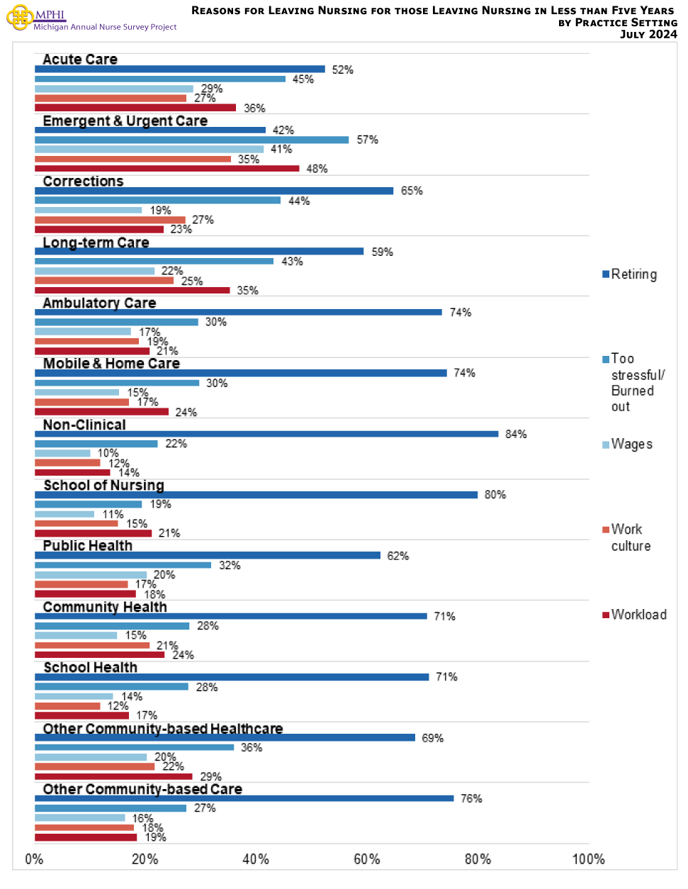 Figure showing the reason for leaving nursing for those leaving nursing in less than five years by setting. Across almost all settings, retirement was the main reason why nurses indicated leaving the workforce within the next five years (41.6 percent to 83.6 percent; Figure 10 on the following page). For nurses who are in emergent and urgent care settings, the highest reason for leaving was because it was too stressful/they were burned out (56.7 percent). The second top reason among almost all settings was due to working being too stressful or feeling too burned out (19.4 percent to 56.7 percent), except among nurses in emergent and urgent care settings and those working in a school of nursing that indicated workload as their second reason for leaving the workforce (47.7 percent and 21.1 percent, respectively). 