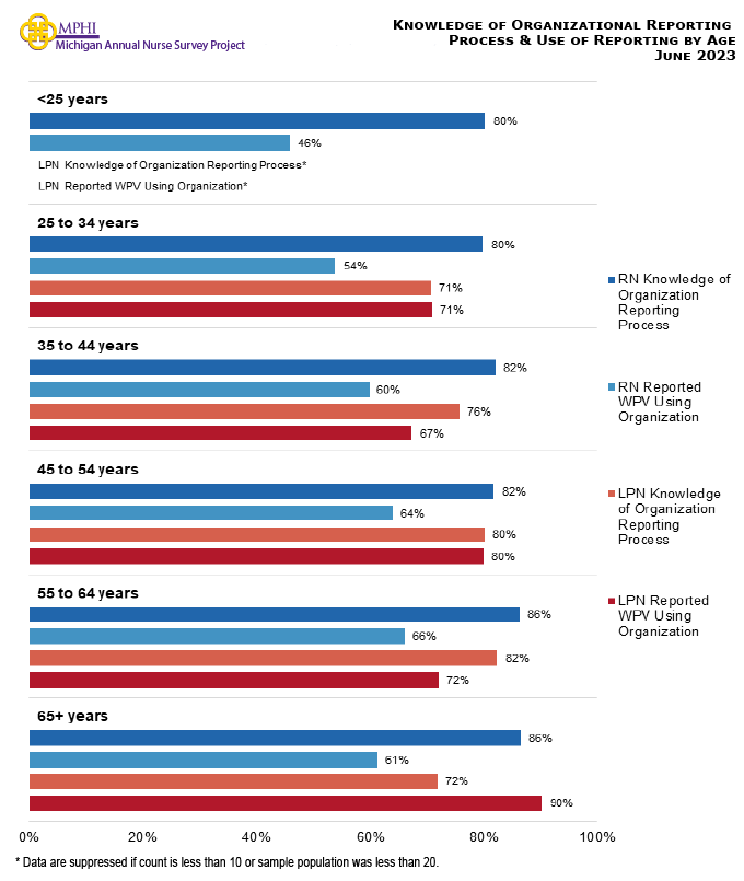 Figure showing knowledge of organizational reporting process and use of reporting by age. RNs who reported workplace violence through their organization increased with age as well (45.9 percent to 66.1 percent). LPNs from 25 to 64 years old reported workplace violence at similar rates (67.3 percent to 90.2 percent).