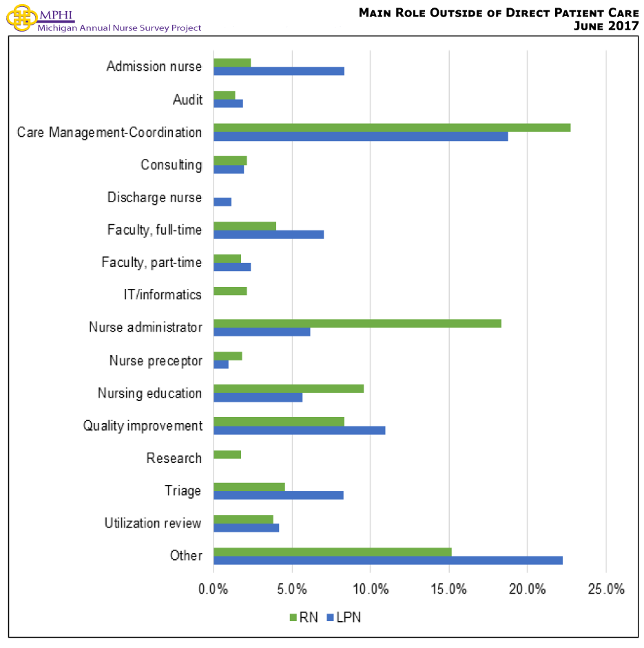 Figure showing main role outside of direct patient care. These nurses work in a variety of other roles including care management-coordination (22.7% of RNs and 18.7% of LPNs). 18.4% of RNs are nurse administrators, while 11.0% of LPNs are involved in quality improvement.