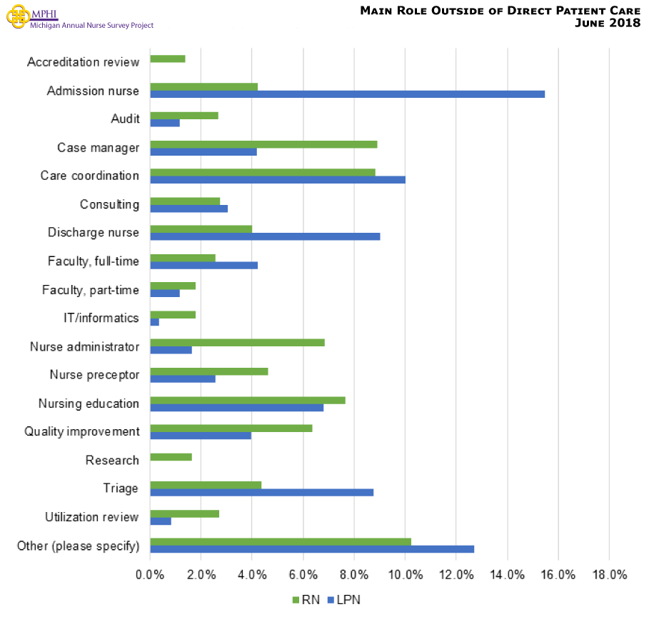 Figure showing main role outside of direct patient care. These nurses work in a variety of other roles including care coordination (8.8% of RNs and 10.0% of LPNs). Eight and nine tenths percent of RNs are case managers, while 15.5% of LPNs are admission nurses.