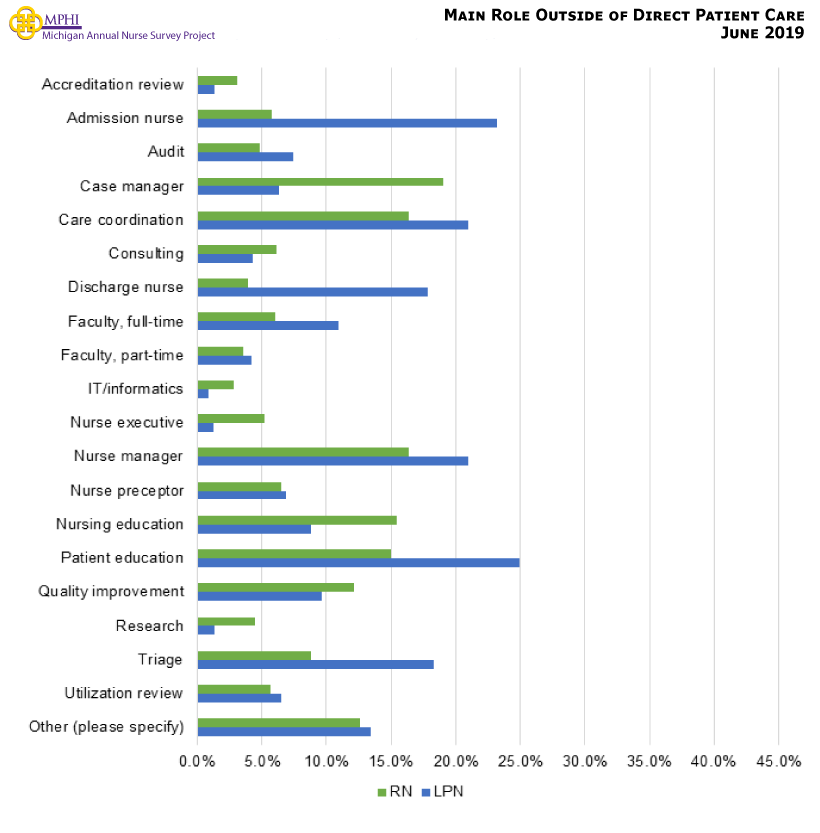 Figure showing main role outside of direct patient care. hese nurses in non-direct care settings work in a variety of other roles including care coordination (16.4% of RNs and 21.0% of LPNs). Nineteen percent of RNs are case managers, while 24.9% of LPNs provide patient education.