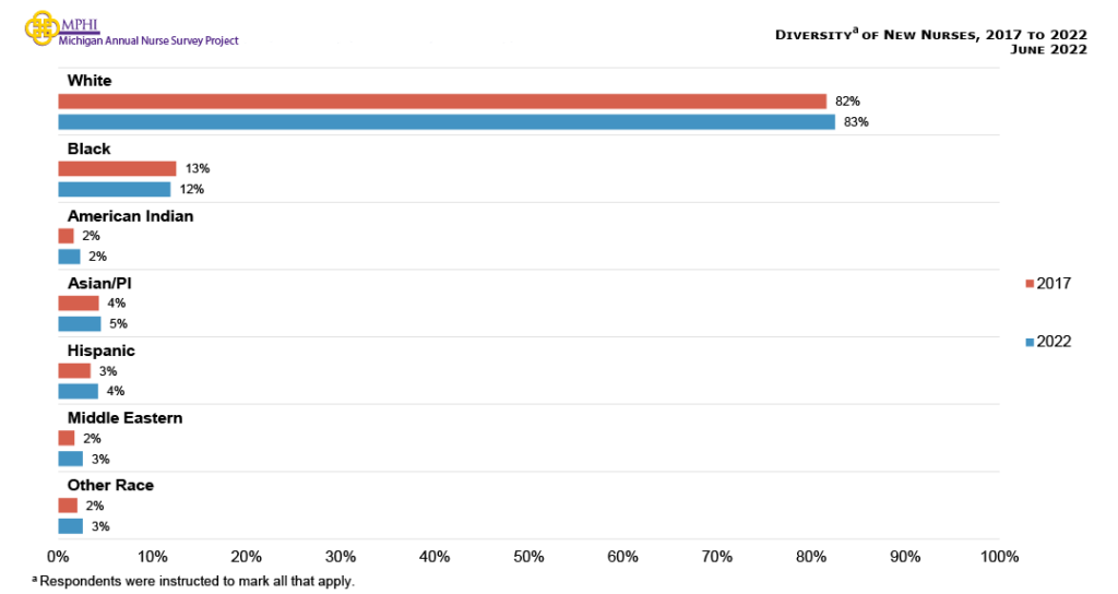 Figure showing diversity of new nurses between 2017 and 2022. For both 2017 and 2022, white nurses had the highest proportion for new nurses compared to all other race groups for both 2017 and 2022. For Black nurses, there was a slight decrease in the proportion of new nurses from 2017 to 2022. New American Indian nurses did not change between 2017 and 2022, while Hispanic, Middle Eastern and nurses of other races all either increased slightly between 2017 and 2022.