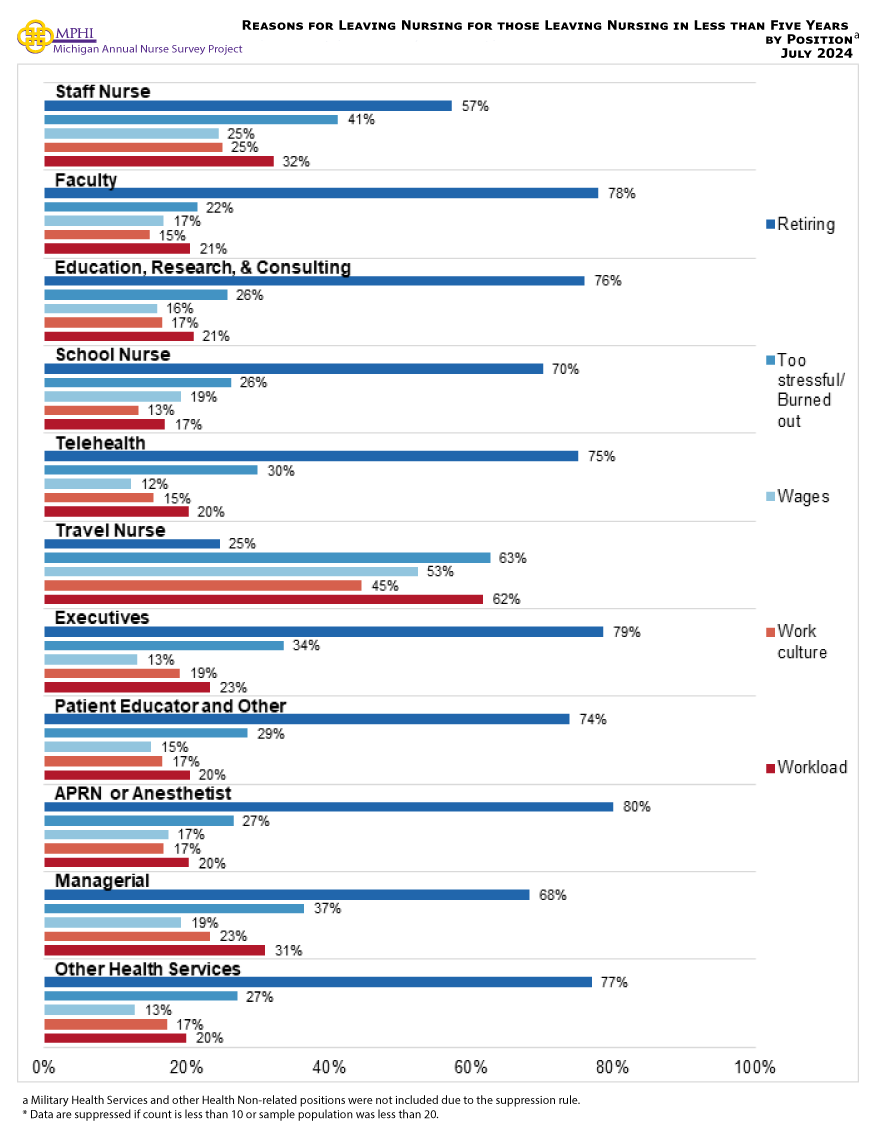 Figure showing the reasons for leaving nursing for those leaving nursing in less than five years by position. Most commonly, nurses in most positions indicated that retirement was the main reason for leaving the workforce (24.6 percent to 80.1 percent; Figure 11). For travel nurses, the highest reason for leaving was because it was too stressful/they were burned out (62.7 percent), followed very closely by workload (61.7 percent). The second most common reason among most settings was the job being too stressful or they were burned out, except for travel nurses whose second reason was workload (61.7 percent). 