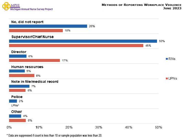Figure showing methods of reporting workplace violence. RNs and LPNs reported workplace violence to their supervisor or chief nurse at the highest levels (49.5 percent and 44.9 percent, respectively). 26.1 percent of RNs and 17.6 percent of LPNs did not report any workplace violence incidents.