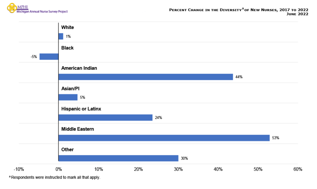 Figure showing percent change in the diversity of new nurses from 2017 to 2022. Black nurses were the only group to have a percent decrease in new nurses from 2017 to 2022 (-4.8 percent), while all other race groups experienced a percent increase. Middle Eastern nurses saw the largest percent increase in nurses between 2017 and 2022 (+52.9 percent), while white nurses experienced the smallest percent increase (1.1 percent).