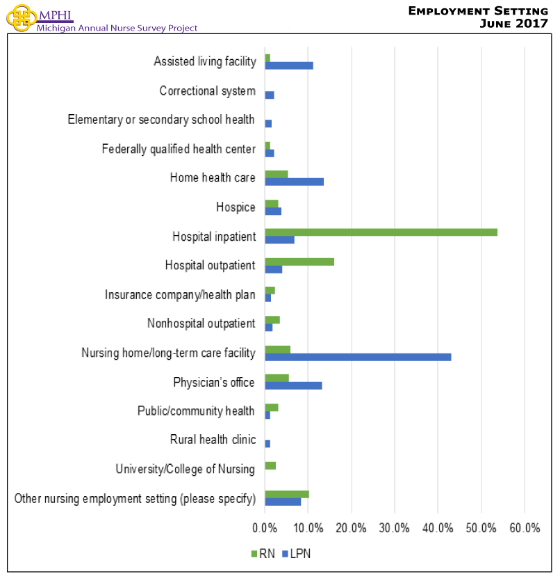 Figure showing employment setting. RNs (16.0%) are also likely to be employed in a hospital outpatient setting. LPNs are likely to work in a physician’s office (13.3%), home health care (13.7%), or assisted living facility (11.1%).