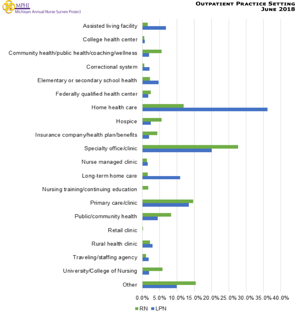 Figure showing outpatient practice setting. The largest percentage of RNs (27.7%) are estimated to be working in a specialty office/clinic and LPNs (36.2%) are estimated to be working in a home health care. RNs (14.8%) are also likely to be employed in a primary care/clinic outpatient setting. LPNs are likely to work in a specialty office/clinic (20.0%).
