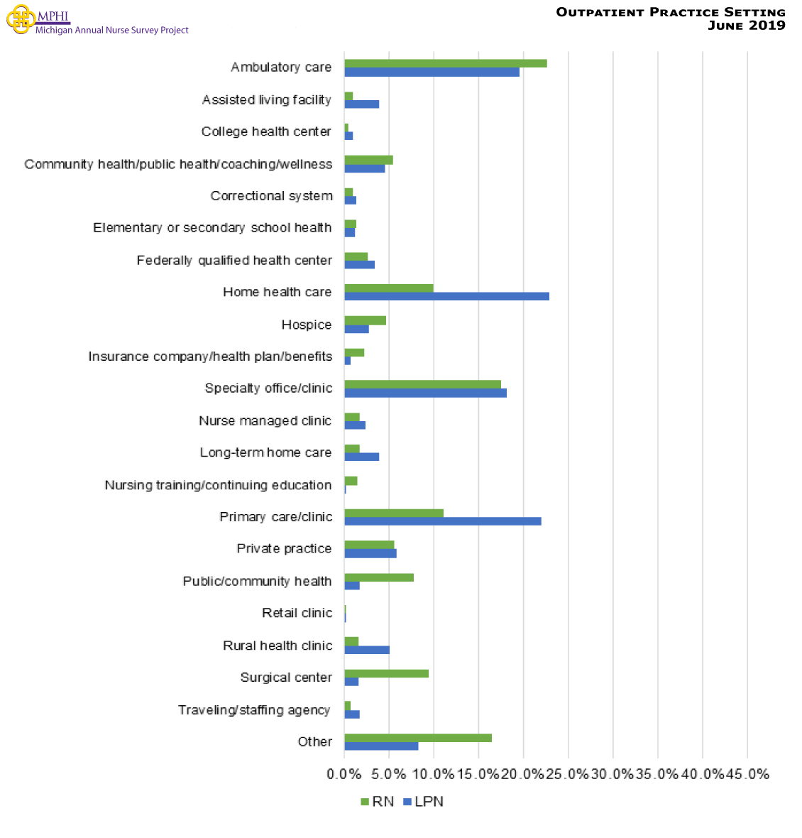 Figure showing outpatient practice settings. The largest percentage of RNs (22.6%) are estimated to be working in ambulatory care and LPNs (22.9%) are estimated to be working in a home health care. RNs (17.5%) are also likely to be employed in a specialty office or clinic. LPNs are likely to work in a primary care or clinic (22.0%).