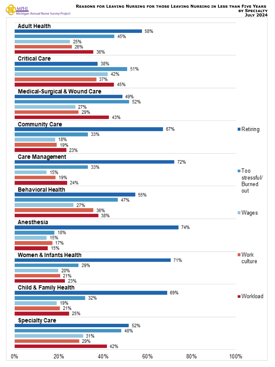Figure showing the reasons for leaving nursing for those leaving nursing in less than five years by specialty. Retirement was the main reason why nurses indicated leaving the workforce within the next five years across most specialties (37.5 percent to 84.0 percent). For nurses in critical care, medical-surgical and wound care, and phlebotomy, testing, and diagnostics, the highest reason for leaving was because it was too stressful/they were burned out (50.9 percent, 51.8 percent, 52.8 percent, respectively). The second most common reason for leaving the nursing workforce among most specialties was because it was too stressful or they were burned out, except for phlebotomy, testing, and diagnostics, and medical-surgical and wound care which had retiring as their second main reason (51.3 percent and 48.7 percent, respectively), and critical care which indicated workload (44.9 percent) as their second main reason.