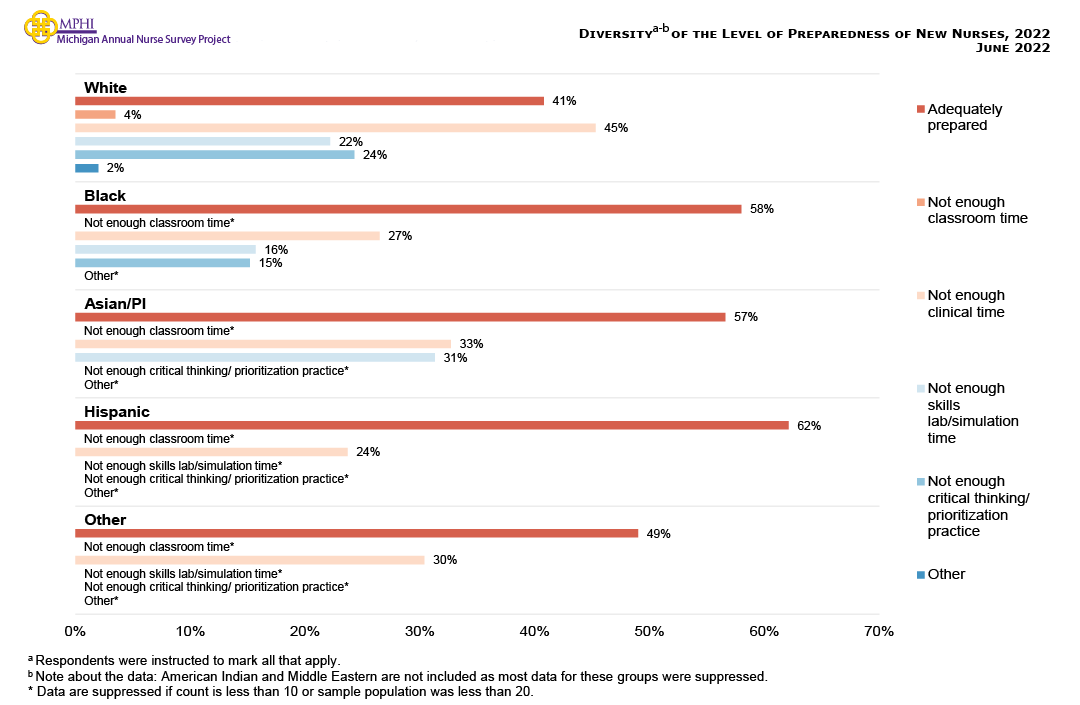 Figure showing diversity of the level of preparedness of new nurses from 2017 to 2022. All categories, regardless of race, had a high percentage of those who indicated they did not feel adequately prepared, did not feel like they had enough clinical time, and not enough critical thinking/prioritization practice.
Overall, across all race groups, less than 65 percent of respondents indicated they felt they were prepared for working in the nursing workforce, with white nurses having the lowest proportion at 40.8 percent who felt adequately prepared. white nurses were also the group with the highest proportion of nurses who felt they did not have enough clinical time (45.3 percent) compared to other racial groups.