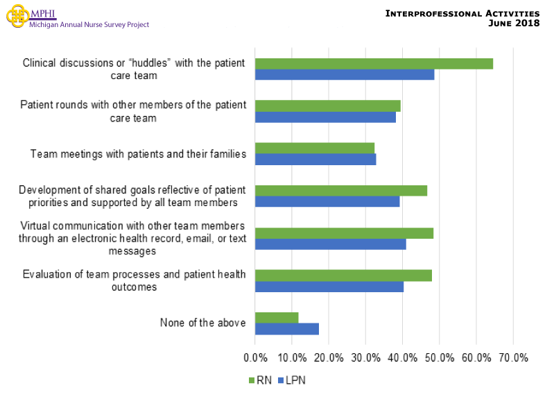 Figure showing participation in interprofessional activities. Almost two-thirds of RNs (64.6%) participate in clinical discussions or “huddles” with the patient care team. Almost half of LPNs (48.7%) reported also participating in clinical discussions or “huddles” with the patient care team.