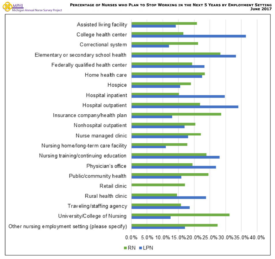 Figure showing the percentage of nurses who plan to stop working the next five years by employment setting. Among RNs, the practice settings with the highest percentage of nurses who plan to stop working in the next five years are universities or colleges of nursing (31.2%) followed by elementary or secondary school health (28.3%). Among LPNs, the practice settings with the highest percentage of nurses who plan to stop working within the next five years are college health centers (36.4%) followed by elementary or secondary school health (33.2%).