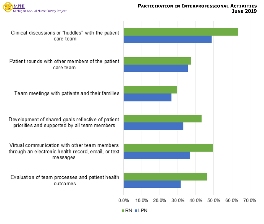 Figure showing participation in interprofessional activities. Almost two-thirds of RNs (64.6%) participate in clinical discussions or “huddles” with the patient care team. Almost half of LPNs (48.7%) reported also participating in clinical discussions or “huddles” with the patient care team. 