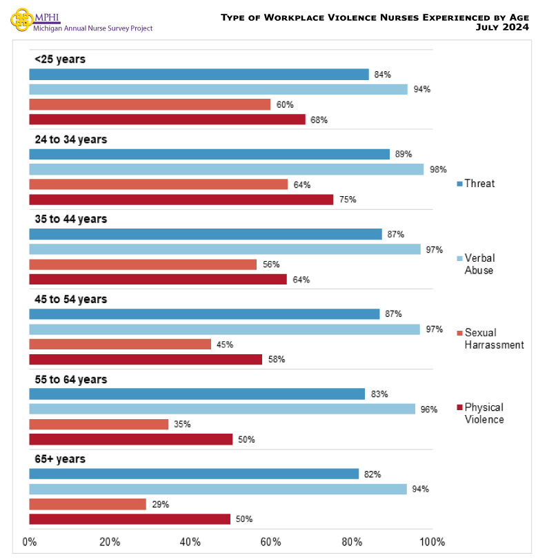 Figure showing the type of violence nurses experienced by age. Overall, younger nurses experienced significantly higher rates of sexual harassment and physical violence compared to older nurses. Threats and verbal abuse did not differ significantly between the age groups.