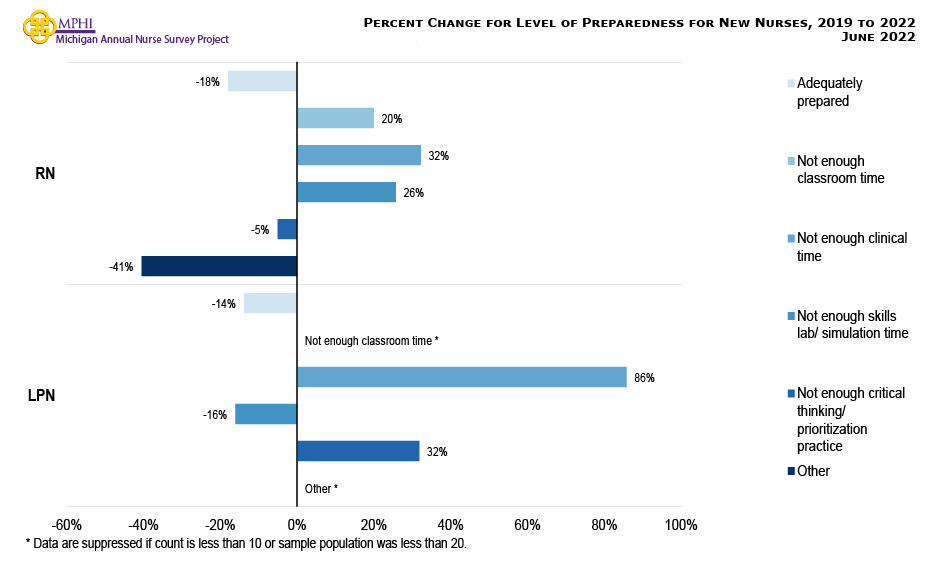 Figure showing percent change for the level of preparedness for new nurses from 2019 to 2022. Overall, for new RNs between 2019 and 2022, while there was an increase in 2020, since 2020 there were less nurses who felt adequately prepared (-18.0 percent), more nurses who felt they did not have enough classroom time (+20.0 percent), more nurses who felt they did not have enough clinical time (+32.2 percent), more nurses who felt they did not have enough skills labs or simulation time (+25.7 percent), and a variable level of nurses who felt they had enough critical thinking or prioritization practice (between –16.5 and +15.2 percent).
Overall, for new LPNs between 2019 and 2022, there were less nurses who felt they were adequately prepared (-13.8 percent), more nurses who felt they did not have enough clinical time (+85.5 percent), a variable rate of nurses who indicated they had enough skills labs and simulation time (between –16.7 and +20.7 percent), and a variable rate of nurses who indicated they had enough critical thinking or prioritization practice (-30.9 and +54.3 percent).