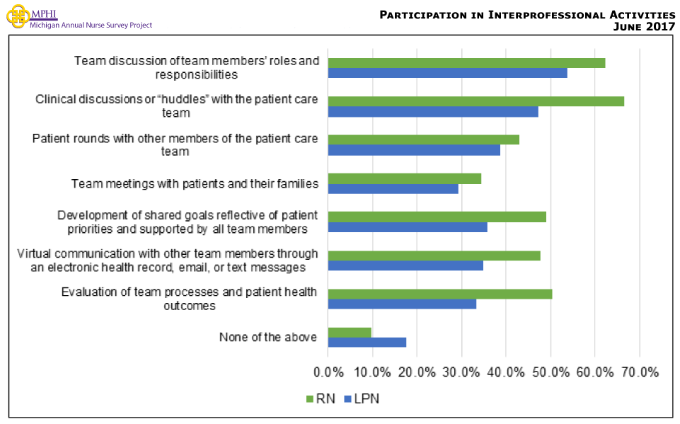 Figure showing participants in interprofessional activities. Two-thirds of RNs (66.5%) participate in clinical discussions or “huddles” with the patient care team. Over half of LPNs (53.8%) reported participating in team discussions of team members’ roles and responsibilities. 
