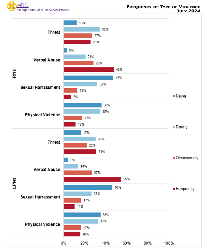 Figure showing the frequency at which nurses experienced each type of violence. erbal abuse was most frequently experienced (RNs = 47.6 percent; LPNs = 54.7 percent), with threats reported as the next most frequently experienced type of workplace violence (RNs = 25.7 percent; LPNs = 31.0 percent). Physical violence was most frequently experienced by 11.5 percent of RNs and 15.8 percent of LPNs. Sexual harassment was most frequently experienced by 7.3 percent of RNs and 10.5 percent of LPNs.