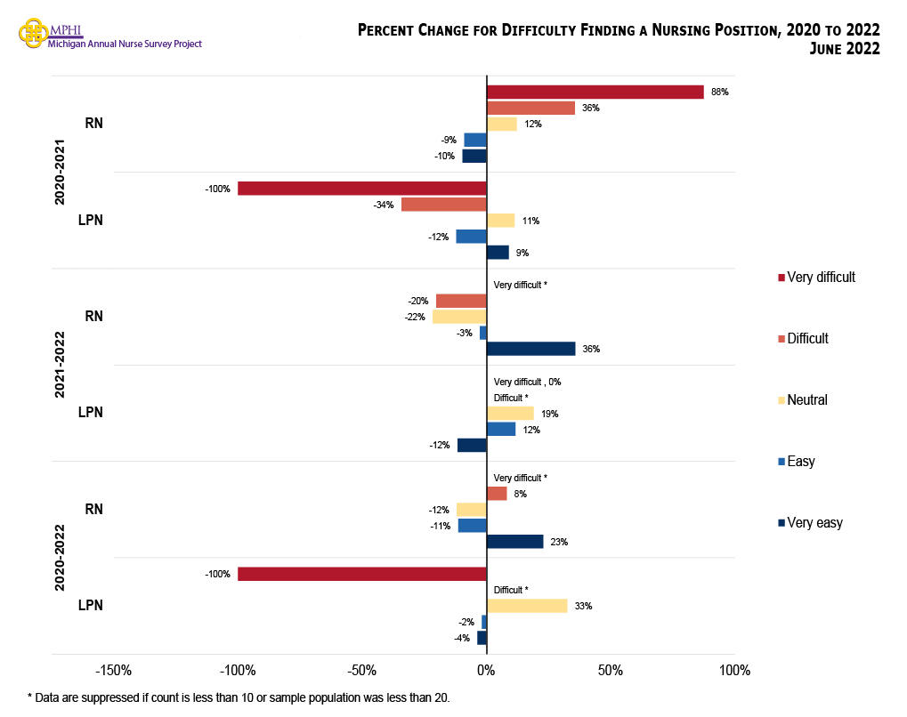 Figure showing percent change for difficulty finding a nursing position from 2020 to 2022. 