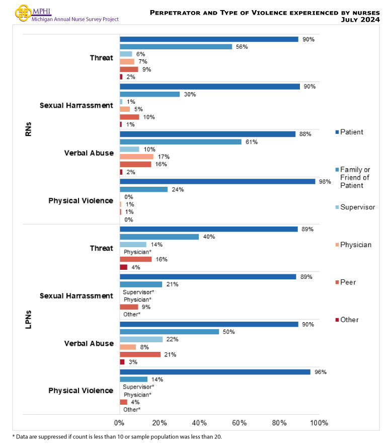 Figure showing the perpetrator of violence compared to the type of violence experienced by nurses. Patients were physically violent against nurses (RNs = 98.0 percent; LPNs = 95.6 percent) and threatened nurses (RNs = 89.6 percent; LPNs = 89.2 percent). RNs experienced verbal abuse from physicians (17.0 percent) and peers (15.8 percent). RNs and LPNs also experienced verbal abuse from family or friends of the patient (61.1 percent and 49.7 percent, respectively).