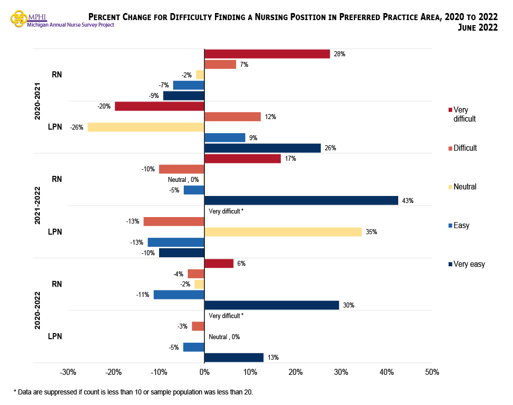 Figure showing percent change for difficulty finding a nursing position in their preferred practice area from 2020 to 2022. 