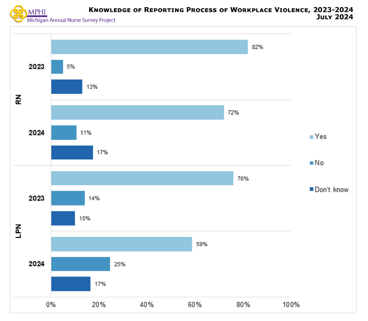 Figure showing the knowledge of reporting process of workplace violence incidence. RNs and LPNs knowledge of reporting processes through their organization decreased between this year and last year (RNs 2023 = 82.0 percent, RNs 2024 = 72.0 percent; LPNs 2023 = 76.0 percent, LPNs 2024 = 58.8 percent).