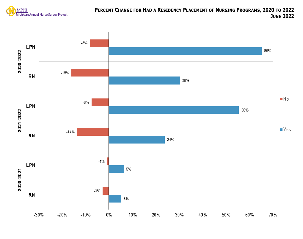 Figure showing percent change for having had a residency placement of nursing programs from 2020 to 2022. 