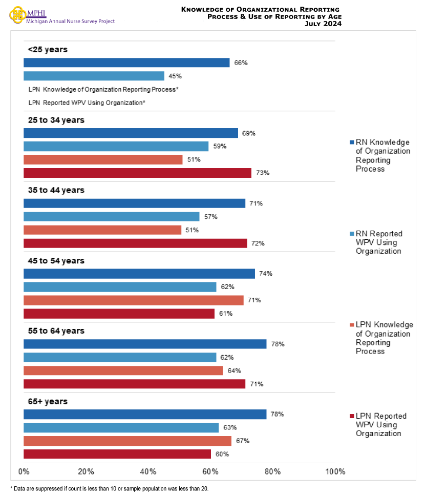 Figure showing the knowledge of organizational reporting process and the use of reporting by age. RNs aged 25 to 34 (68.8 percent vs. 51.0 percent), aged 35 to 44 (71.1 percent vs. 50.5 percent), and aged 55 to 64 (78.0 percent vs. 64.0 percent) were more likely to indicate experiencing workplace violence compared to LPNs. LPNs tended to have more knowledge of their organization reporting process compared to RNs, with knowledge having generally increased with age for RNs, but stayed relatively consistent for LPNs. LPNs aged 25 to 34 years old reported workplace violence at a higher rate compared to other age groups (73.1 percent).