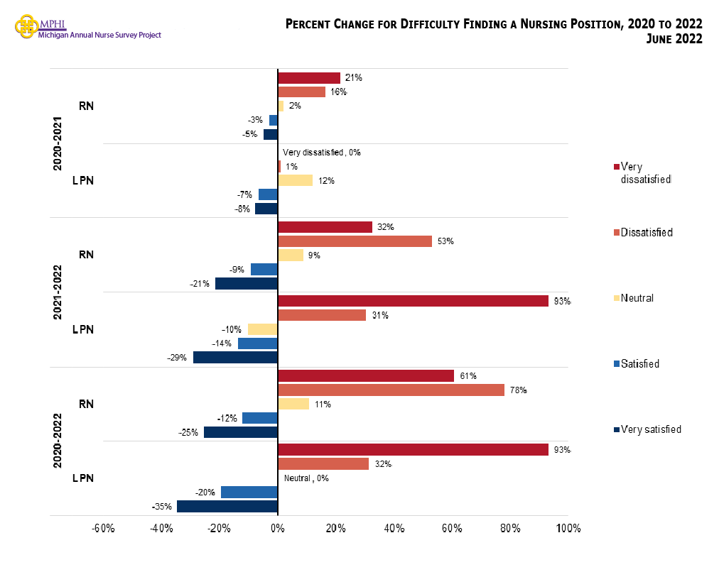 Figure showing percent change for satisfaction with orientation at place of employment from 2020 to 2022. 