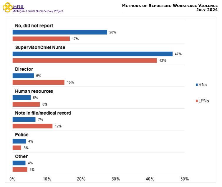 Figure showing the methods of reporting workplace violence. RNs and LPNs reported workplace violence to their supervisor or chief nurse at the highest levels (46.5 percent and 42.0 percent, respectively). There were 27.5 percent of RNs and 16.6 percent of LPNs did not report any workplace violence incidents, which was significantly different. LPNs were significantly more likely to report workplace violence to their director (15.1 percent vs. 6.2 percent) or to note workplace violence in a file or medical record (11.6 percent vs. 6.7 percent) compared to RNs.