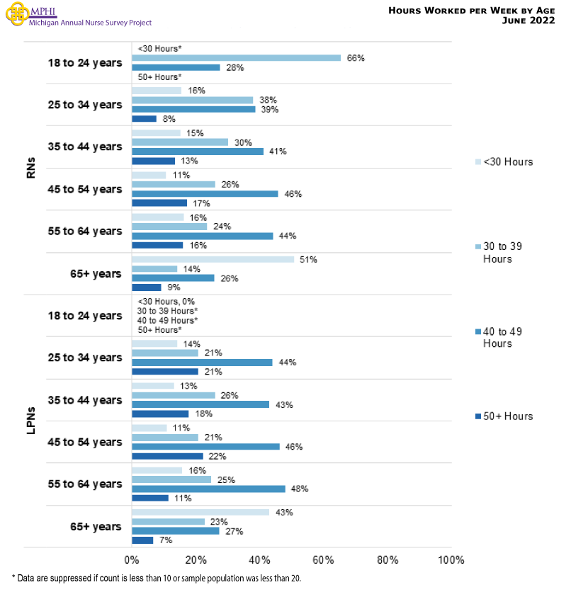 Figure showing hours worked per week by age. RNs between 35 to 64 years old were most likely to work between 40 to 49 hours per week while LPNs between 25 to 64 years old were most likely to work 40 to 49 hours per week. On the other hand, nurses who were 65 years of age or older were most likely to work fewer than 30 hours per week in nursing or a related area (RNs = 50.7 percent; LPNs = 43.0 percent). The majority of RNs 18 to 34 years old work 30 to 39 hours per week (38 – 65.5 percent).