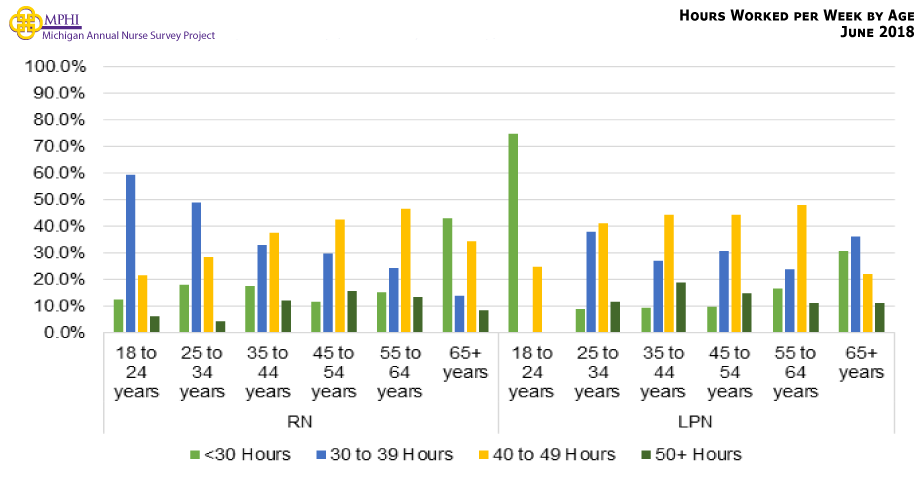 Figure showing hours worked per week by age. In general, RNs and LPNs are more likely to work 40 to 49 hours per week in nursing or a related area in comparison to other weekly hours (38.3% and 42.2% respectively). RN and LPN nurses between 35-64 years old are most likely to work between 40-49 hours per week. On the other hand, nurses who are 65 years of age or older are most likely to work fewer than 30 hours per week in nursing or a related area. The percentage of RNs working 30 to 39 hours per week in nursing or a related area decreases as age increases.