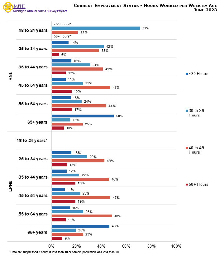 Figure showing hours worked per week by age. RNs between 35 to 64 years old were most likely to work between 40 to 49 hours per week while LPNs between 25 to 64 years old were most likely to work 40 to 49 hours per week. Nurses who were 65 years of age or older were most likely to work fewer than 30 hours per week in nursing or a related area (RNs = 49.8 percent; LPNs = 46.4 percent). The majority of RNs 18 to 34 years old work 30 to 39 hours per week (42.0 percent to 70.9 percent).