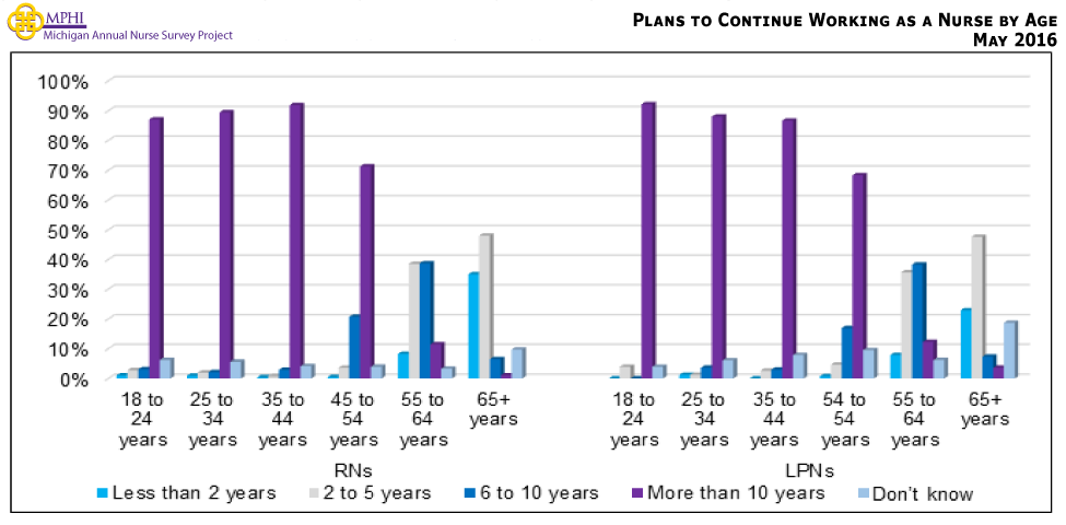 Figure showing plans to continue to practice nursing (in years) by age. Most RNs (83%) and LPNs (70.5%) who are aged 65 or older indicated that they plan to continue working as a nurse for five or fewer years. RNs and LPNs between the ages of 55 and 64 were most likely to indicate they plan to continue working for two to five more years or for six to ten more years. Nurses younger than 55 years old most frequently indicated that they plan to continue practicing as a nurse for more than 10 years.