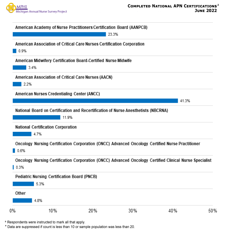 Figure showing nurses who completed national APN certification. Forty-one percent held an American Association of Critical Care Nurses (AACN) certification, and 23.3 percent had a certification from American Academy of Nurse Practitioners Certification Board (AANPCB).