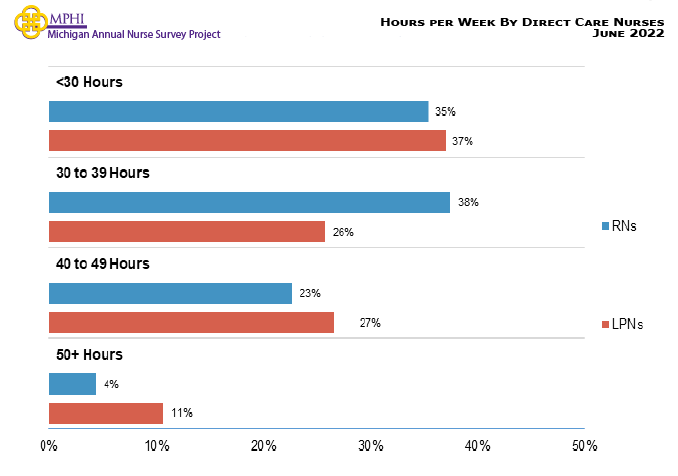 Figure showing hours worked per week by direct care nurses. Most RNs worked 30 to 39 hours per week (37.5 percent) while most LPNs worked less than 30 hours per week (37.0 percent) in direct care positions.v