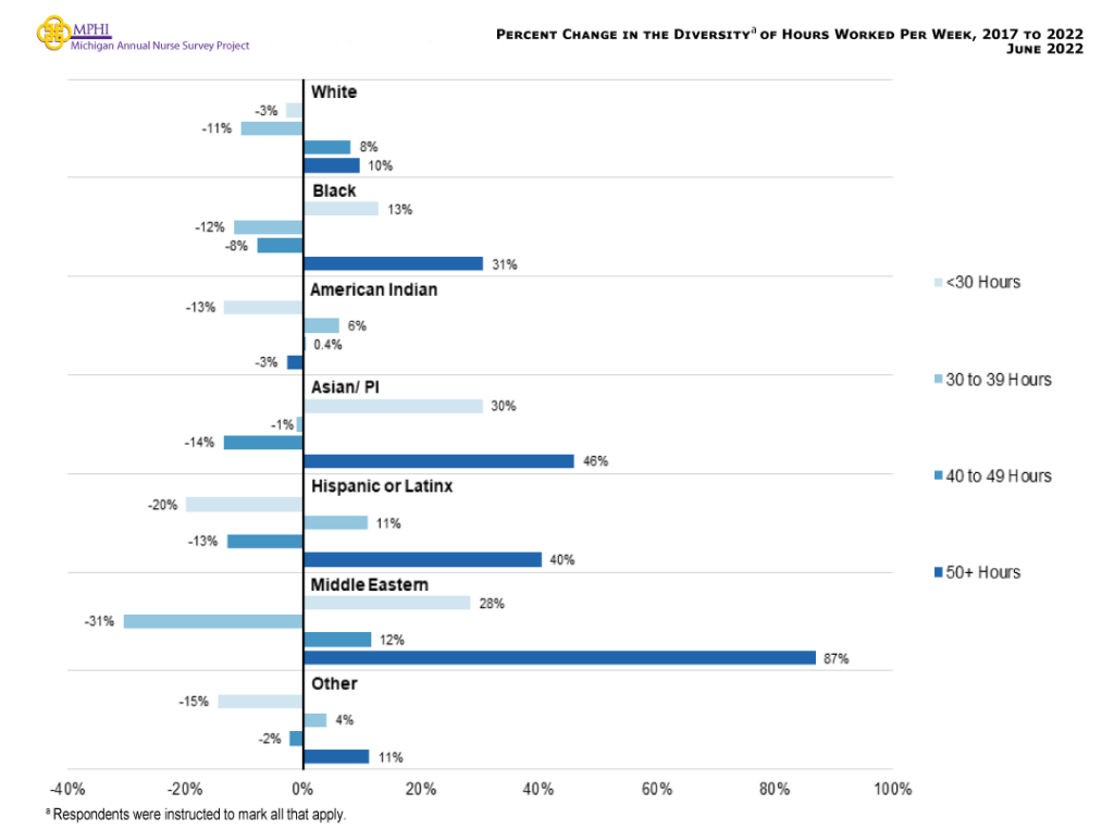 Figure showing percent change in the diversity of hours worked per week from 2017 to 2022. The largest percent increase was among Middle Eastern nurses who worked 50+ hours a week (+86.9 percent), while the largest percent decrease was also among Middle Eastern nurses, but for those who worked 30-39 hours a week (-30.5 percent). Across all racial groups, the percentage of nurses who worked 50 or more hours a week continually increased, while there the percentage of nurses who worked either 30-39 hours a week or 40-49 hours a week continually decreased.
Other notable trends were that white nurses had the lowest percent increase for nurses who worked 50 or more hours a week (+9.5 percent), while American Indian nurses were the only group to see a percent decrease in this category (-2.8 percent). American Indian nurses were also one of two groups who had a percent decrease among nurses who worked less than 30 hours a week, while the rest had a percent increase in this category (-13.4 percent).