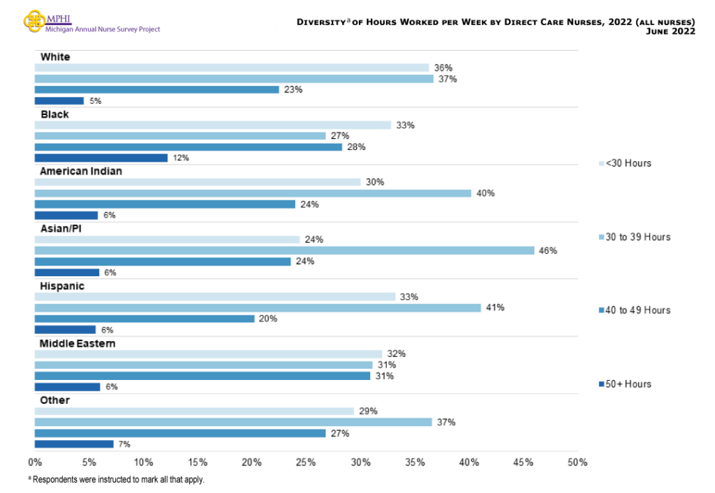 Figure showing the diversity of hours worked per week by direct care nurses. White nurses had the largest proportion of nurses who worked less than 30 hours a week (36.3 percent). Asian or Pacific Islander nurses had the largest proportion of nurses who worked 30 to 39 hours a week (46.0 percent). Middle Eastern nurses had the largest proportion of nurses who worked 40 to 49 hours a week (30.9 percent). Black nurses had the largest proportion of nurses that worked 50 or more hours a week (12.2 percent).
White nurses (36.2 percent) were statistically more likely to work less than 30 hours a week compared to Black (30.5 percent), Asian or Pacific Islander (23.5 percent), and nurses of some other race (29.4 percent). Black nurses were more likely than Asian nurses to work less than 30 hours a week (30.5 percent vs. 23.5 percent). White nurses were also more likely than Black nurses to work 30 to 39 hours a week (37.4 percent vs. 32.6 percent). Asian or Pacific Islander nurses (47.5 percent) were statistically more likely than Black (32.6 percent), white (37.4 percent) and Middle Eastern (31.6 percent) nurses to work 30 to 39 hours a week. Black (27.9 percent) and Middle Eastern (31.0 percent) nurses were statistically more likely to work 40-49 hours a week compared to white nurses (22.2 percent). Black nurses were statistically more likely to work 50 or more hours a week compared to white nurses (9.0 percent vs. 4.1 percent).