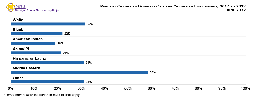 Figure showing percent change in the diversity of the change in employment from 2017 to 2022. Across all racial groups, there was a percent increase in nurses who made a change to their employment. Middle Eastern nurses saw the largest percent increase (+58.4 percent), while American Indian nurses had the lowest percent increase (+19.0 percent).