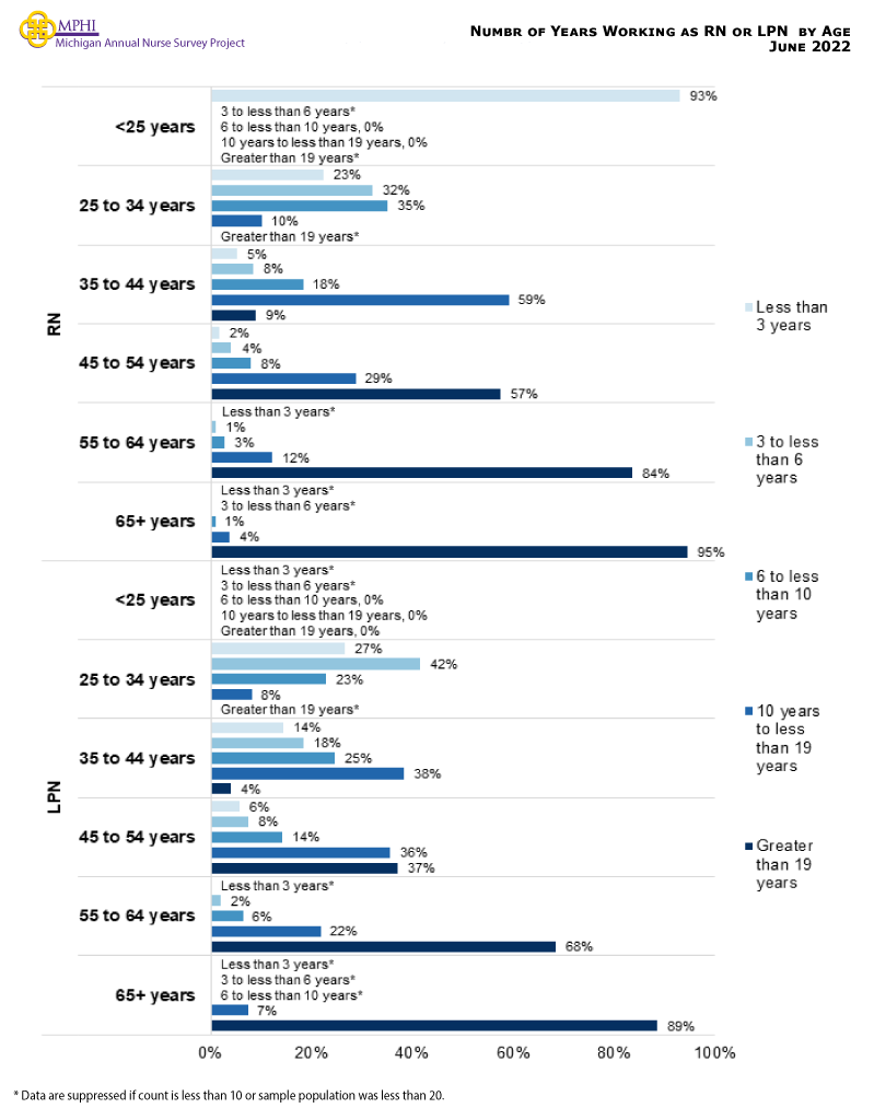 Figure showing the number of years working as a nurse compared to age for RNs and LPNs. Almost all of RNs (93.2 percent) who had been working less than three years were 18 to 24 years old. RNs 25 to 34 years old had been working for three to less than 10 years (32.1 – 35.1 percent). RNs 35 to 44 years old tended to have 10 to 19 years nursing experience (59.2 percent) while LPNs in the same age category had 10 to less than 19 years’ experience (38.4 percent). Both RNs and LPNs over 45 years old had more than 19 years of nursing experience.