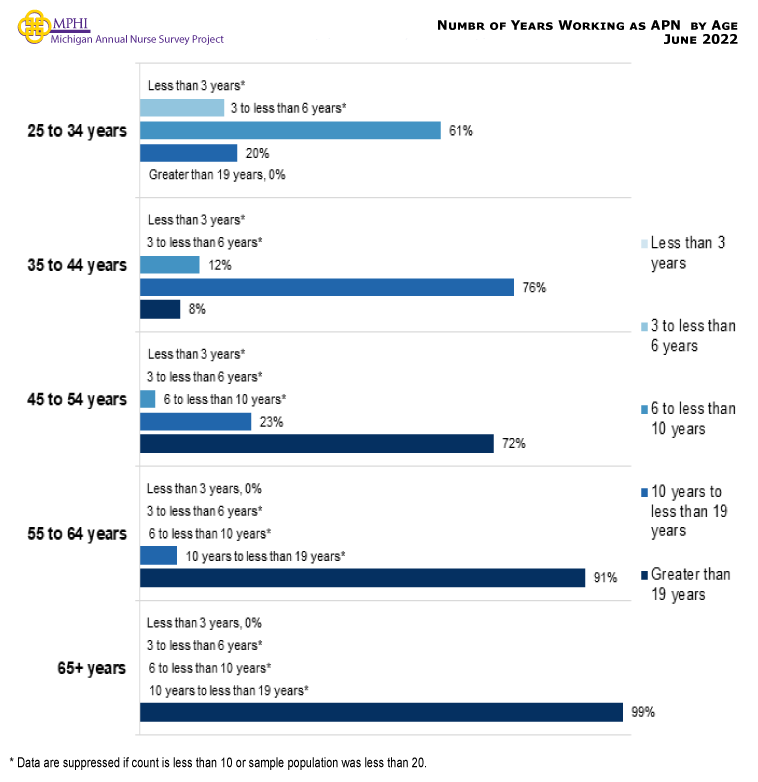 Figure showing the number of years working as a nurse compared to age for APNs. The percentage of APRNs working six to less than 10 years were mostly between 25 and 34 years old (61.3 percent) while most APRNs 35 to 44 years old had been working for 10 to less than 19 years (76.2 percent). APRNs 45 years or older were most likely to have worked as a nurse for 20 or more years (72.1 – 98.5 percent).