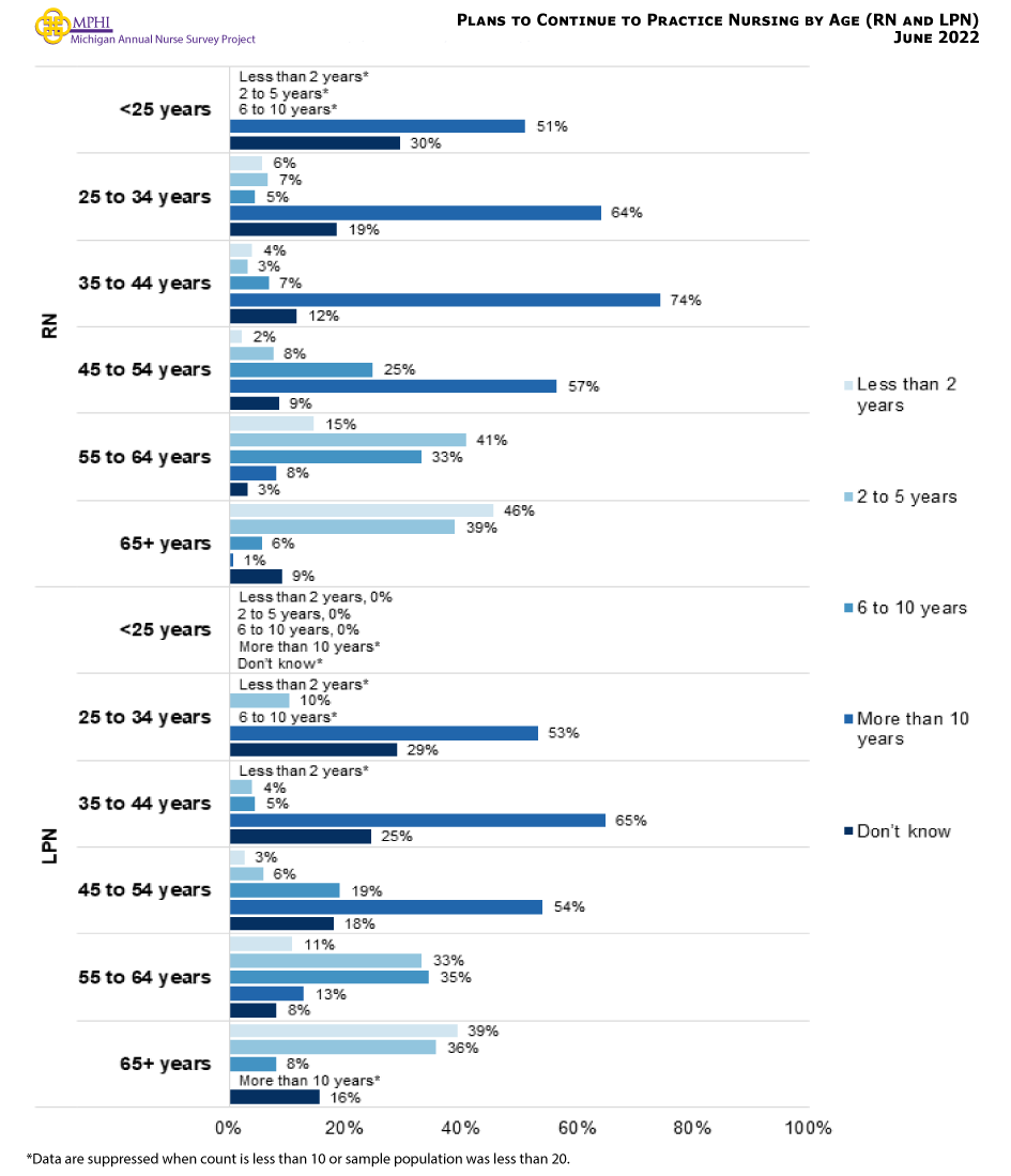 Figure showing plans to continue to practice nursing by age for RNs and LPNs. Most RNs (45.5 percent) and LPNs (39.4 percent) who were aged 65 or older indicated that they planned to continue working as a nurse for two or fewer years. RNs between the ages of 55 and 64 were most likely to have indicated they will continue working for two to five years (40.9 percent), and LPNs 55 to 64 years old were equally likely to continue working for two to five years (33.3 percent) or six to 10 more years (34.5 percent). Nurses younger than 55 years old most frequently indicated that they planned to continue practicing as a nurse for more than 10 years. Younger nurses were more likely to not know how long they will continue working as a nurse with 29.5 percent of RNs 25 years or younger and 28.9 percent of LPNs ages 25 to 34 years old did not know how long they would continue practicing nursing.