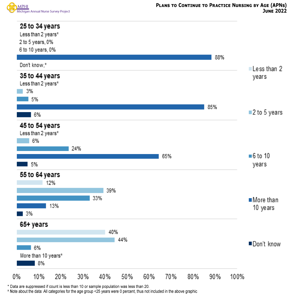 Figure showing plans to continue practicing nursing in years by age for APNs. APNs aged 55 or older indicated that they planned to continue working as a nurse for five or fewer years. Approximately 13 percent of APNs ages 55- to 64-years old plan to work more than 10 years, while 11.7 percent in the same age category plan to work less than two years. Less than 10 percent of APNs from 35- to 54-years old plan to work two to five years (2.8 percent and 5.6 percent).