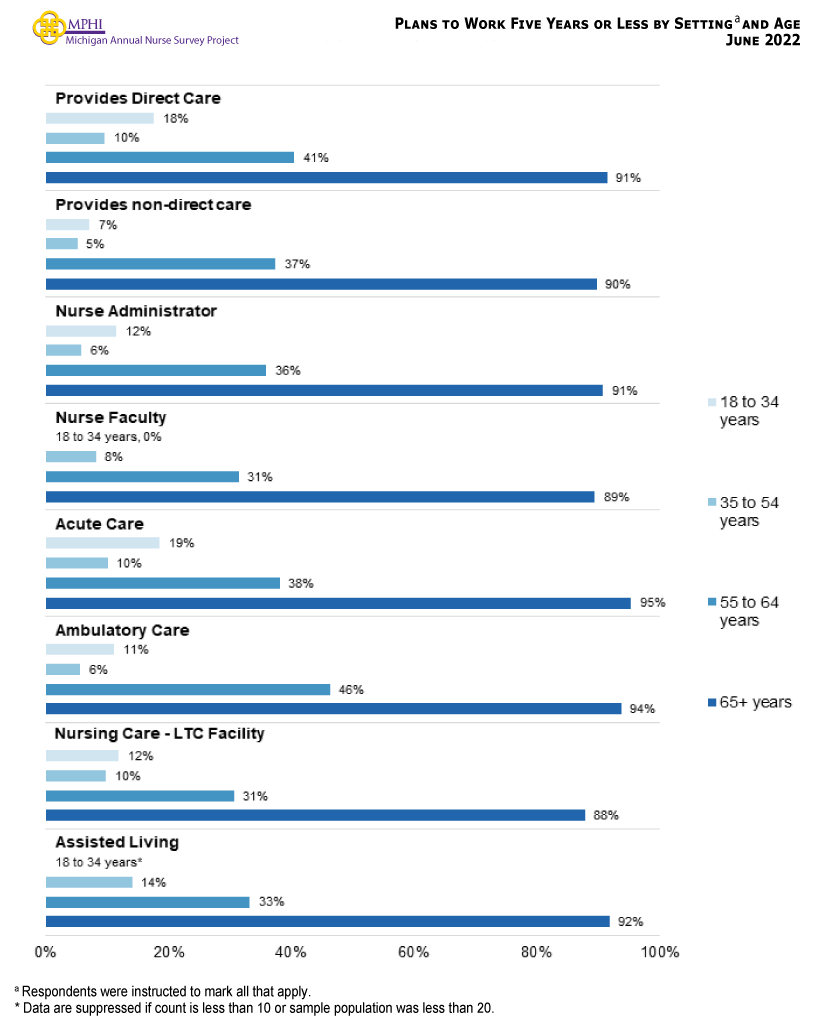 Figure showing plans to work five years or less by setting and age. Nurses aged 18 to 34 years who only plan to work for the next five years worked mostly in training, traveling or other types of nurses (17.9 percent). Nurses aged 35 to 54 years who only plan to work for the next five years worked mostly in assisted living (14.1 percent). Nurses aged 55 to 64 years who plan to work for the next five years worked mostly in ambulatory care (93.7 percent). Nurses aged 65 years or older who plan to work for the next five years worked mostly in acute care; however, it is expected most nurses in this age group plan to leave the workforce in the next five years.