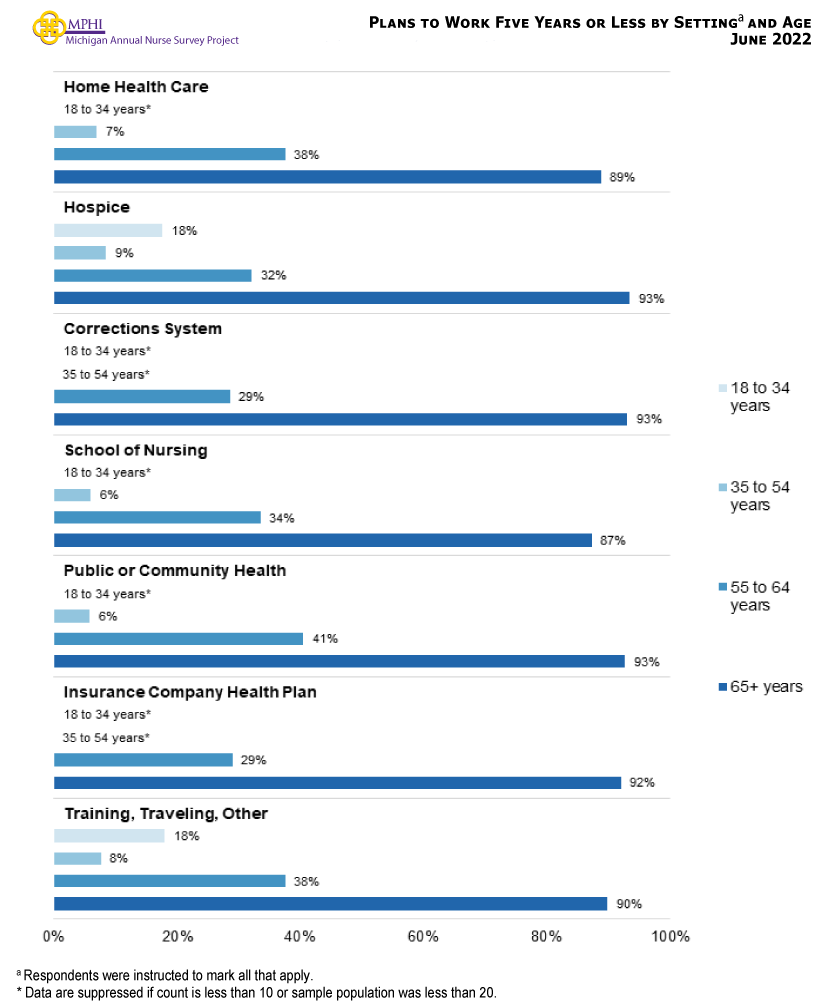 Figure showing plans to work five years or less by setting and age. 