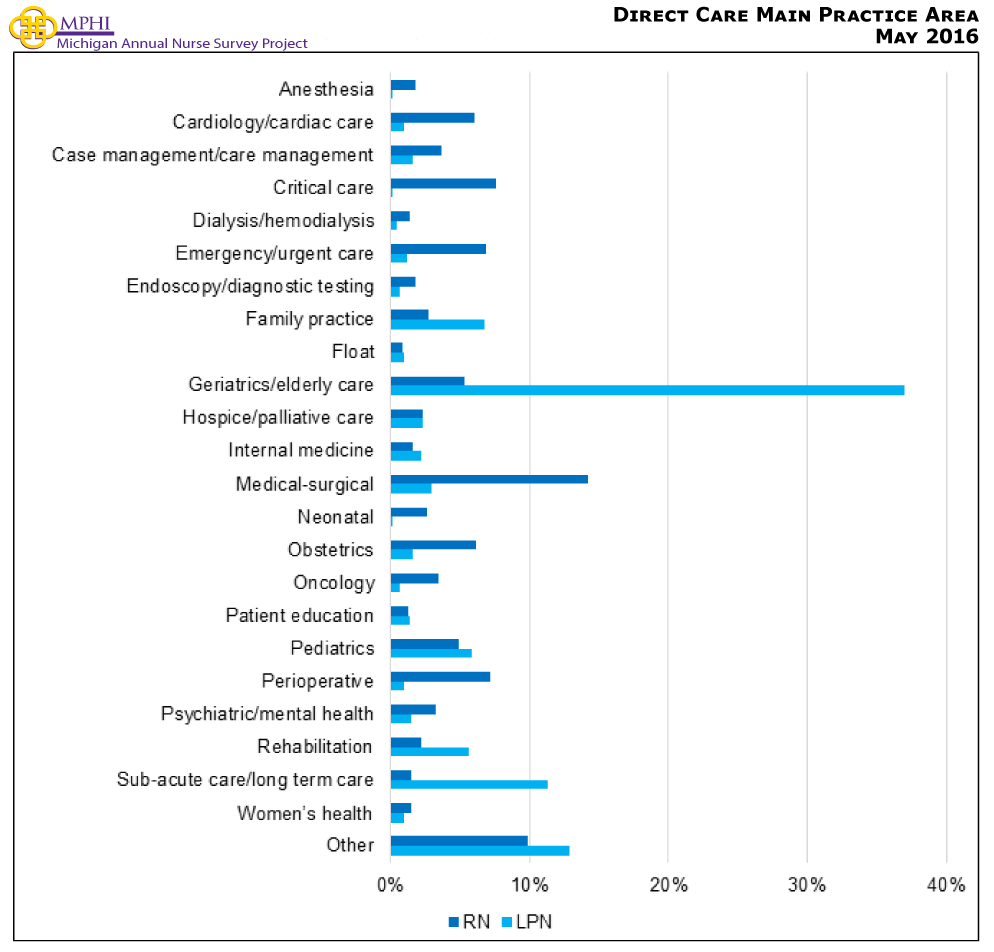 Figure showing direct care main practice area. Greater than one-third of LPNs mainly work in geriatrics or elderly care. RNs work in a variety of practice settings, but the largest percentage of RNs (14.2%) work in the medical-surgical field.