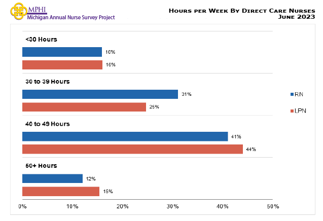 Figure showing hours worked per week by direct care nurses. Both RNs and LPNs worked 40 to 49 hours per week (41.0 percent and 44.0 percent, respectively) in direct care positions most often.