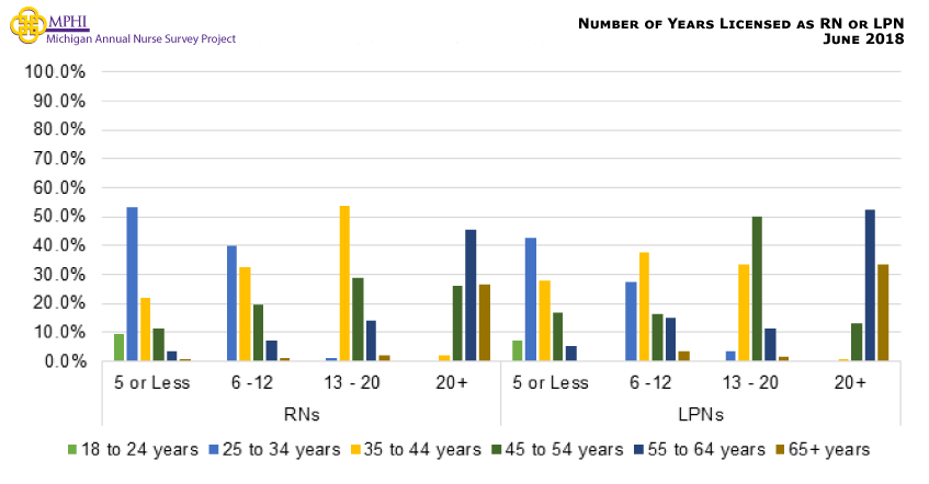Figure showing number of years licensed as an RN or LPN.  In general, most RNs and LPNs 25 to 34 years old have been licensed five years or less while most 35 to 44 years old have been licensed six to twenty years. RNs and LPNs 55 years or older have been licensed 20 or more years. 