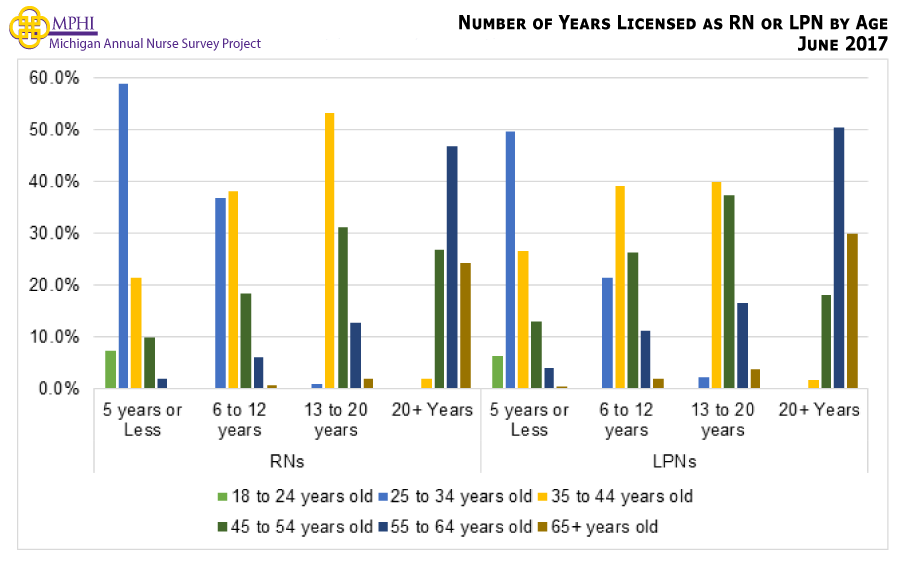 Figure showing the number of years been a licensed nurse compared to age for RNs and LPNs. In general for RNs and LPNs, most 25 to 34 year olds have been licensed five years or less while most 35 to 44 year olds have been licensed six to twenty years. RNs and LPNs 55 year olds or older have been licensed 20 or more years.
